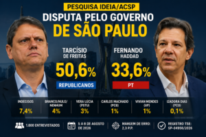 Pesquisa aponta Tarcísio com 50,6% e Haddad com 33,6% na disputa pelo governo de SP